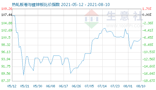 8月10日热轧板卷与镀锌板比价指数图