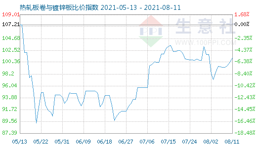 8月11日热轧板卷与镀锌板比价指数图