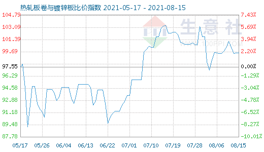 8月15日热轧板卷与镀锌板比价指数图