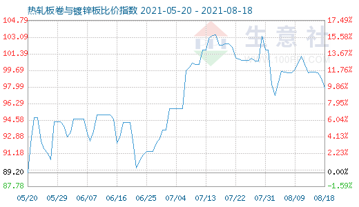 8月18日热轧板卷与镀锌板比价指数图