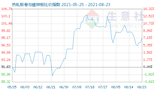 8月23日热轧板卷与镀锌板比价指数图