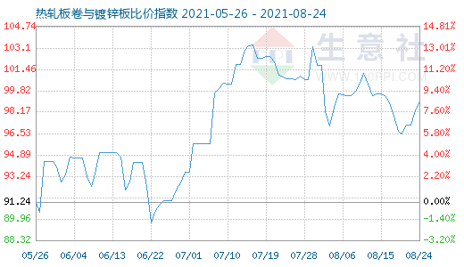 8月24日热轧板卷与镀锌板比价指数图