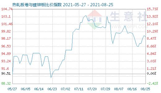 8月25日热轧板卷与镀锌板比价指数图