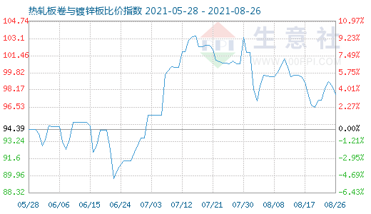 8月26日热轧板卷与镀锌板比价指数图