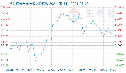 8月29日热轧板卷与镀锌板比价指数图