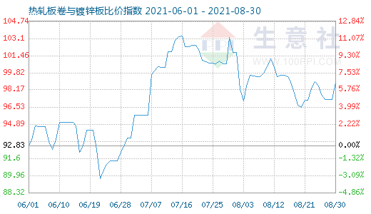 8月30日热轧板卷与镀锌板比价指数图