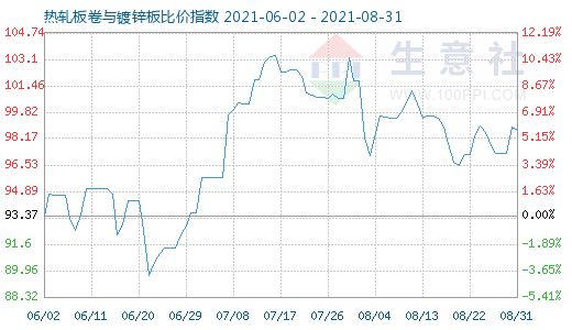 8月31日热轧板卷与镀锌板比价指数图