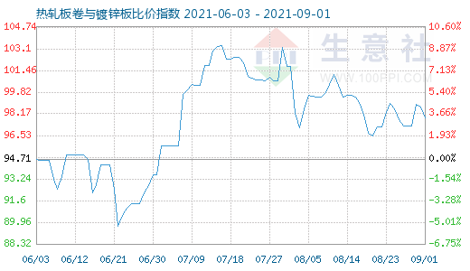 9月1日热轧板卷与镀锌板比价指数图