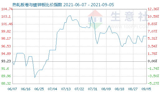 9月5日热轧板卷与镀锌板比价指数图