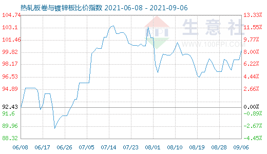 9月6日热轧板卷与镀锌板比价指数图