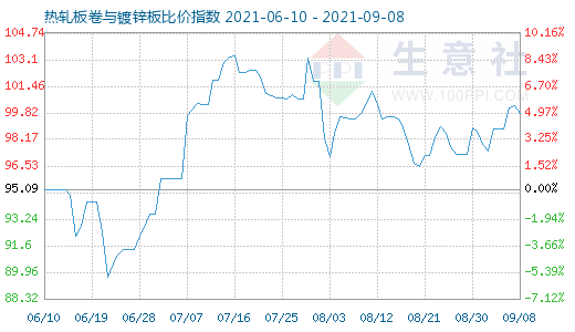 9月8日热轧板卷与镀锌板比价指数图