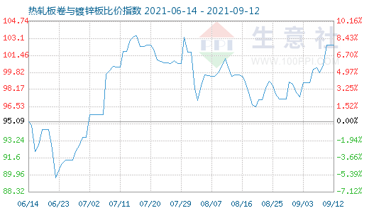 9月12日热轧板卷与镀锌板比价指数图