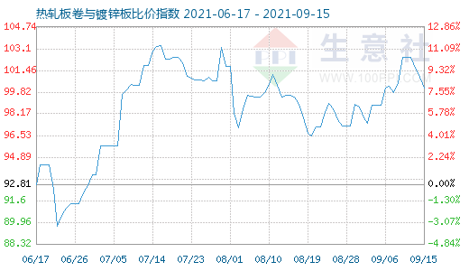 9月15日热轧板卷与镀锌板比价指数图