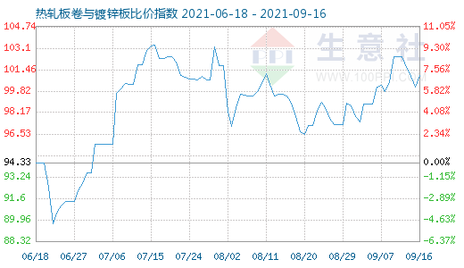 9月16日热轧板卷与镀锌板比价指数图