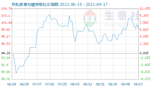 9月17日热轧板卷与镀锌板比价指数图