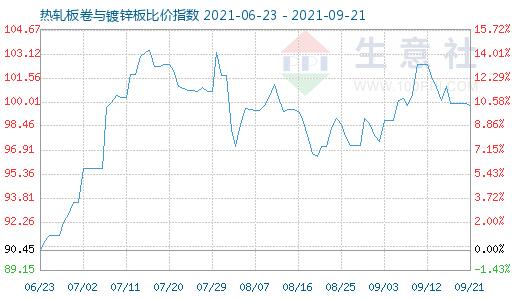 9月21日热轧板卷与镀锌板比价指数图