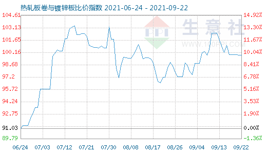 9月22日热轧板卷与镀锌板比价指数图