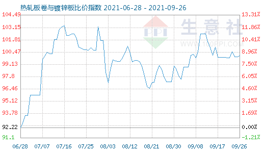 9月26日热轧板卷与镀锌板比价指数图