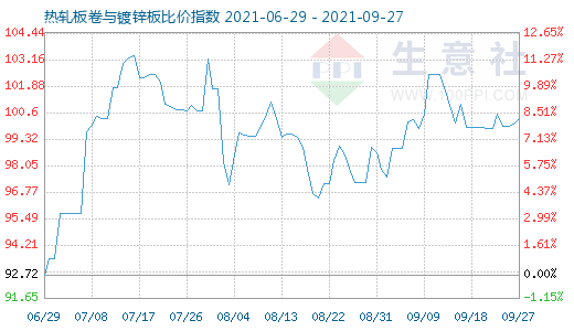 9月27日热轧板卷与镀锌板比价指数图