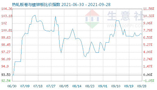 9月28日热轧板卷与镀锌板比价指数图