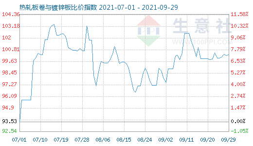 9月29日热轧板卷与镀锌板比价指数图