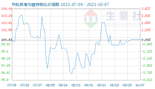 10月7日热轧板卷与镀锌板比价指数图