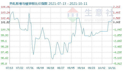 10月11日热轧板卷与镀锌板比价指数图