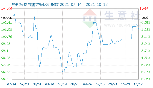 10月12日热轧板卷与镀锌板比价指数图