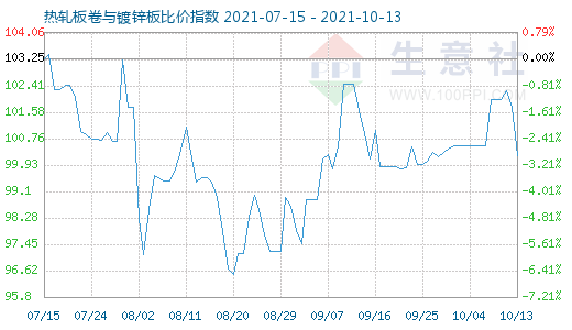 10月13日热轧板卷与镀锌板比价指数图