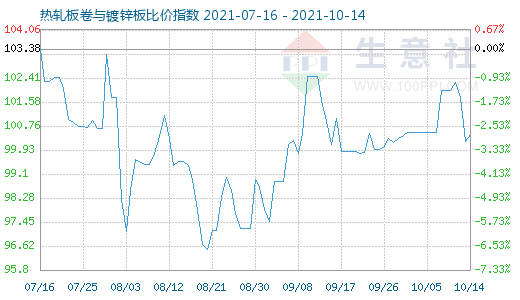 10月14日热轧板卷与镀锌板比价指数图