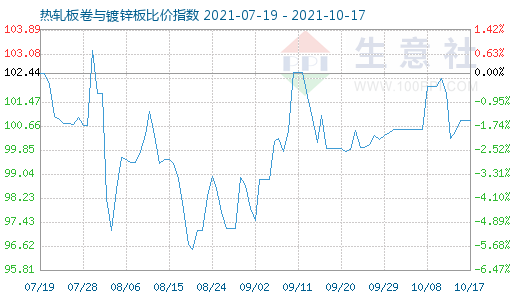 10月17日热轧板卷与镀锌板比价指数图