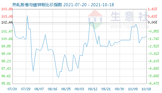 10月18日热轧板卷与镀锌板比价指数图