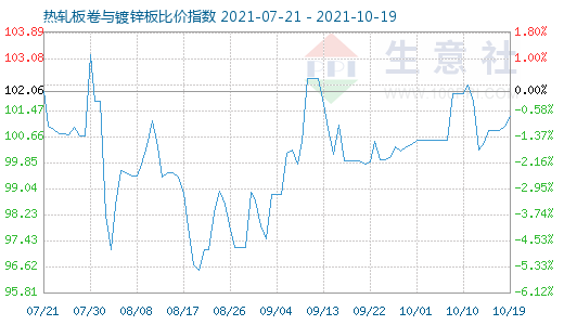 10月19日热轧板卷与镀锌板比价指数图