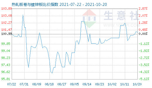 10月20日热轧板卷与镀锌板比价指数图