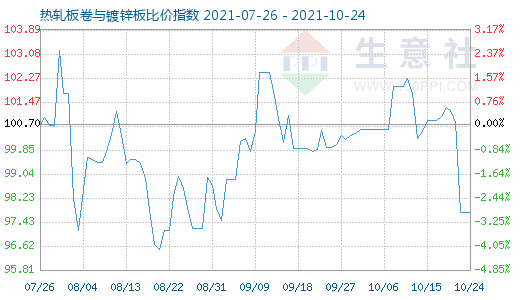 10月24日热轧板卷与镀锌板比价指数图