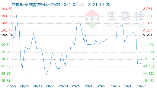 10月25日热轧板卷与镀锌板比价指数图