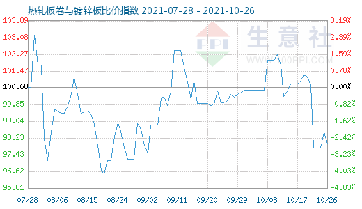 10月26日热轧板卷与镀锌板比价指数图