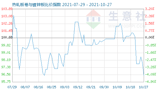 10月27日热轧板卷与镀锌板比价指数图