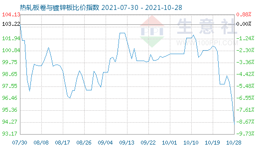 10月28日热轧板卷与镀锌板比价指数图