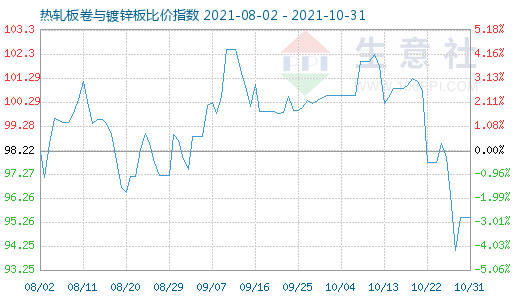 10月31日热轧板卷与镀锌板比价指数图