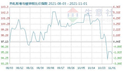 11月1日热轧板卷与镀锌板比价指数图