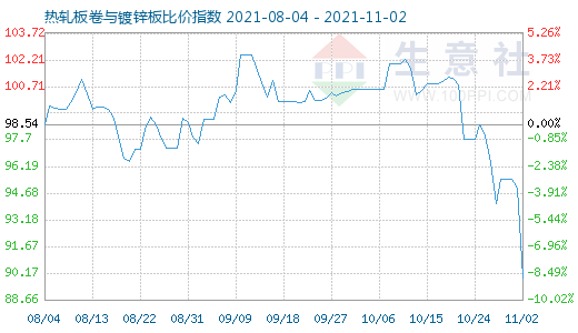 11月2日热轧板卷与镀锌板比价指数图