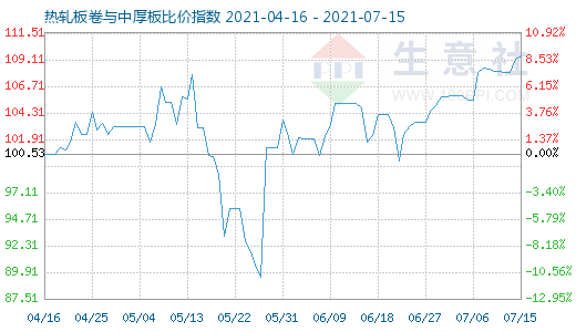 7月15日热轧板卷与中厚板比价指数图