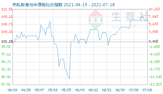 7月18日热轧板卷与中厚板比价指数图