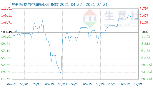 7月21日热轧板卷与中厚板比价指数图