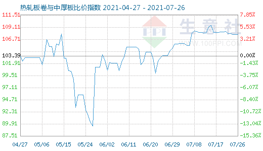 7月26日热轧板卷与中厚板比价指数图