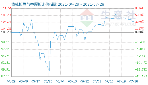 7月28日热轧板卷与中厚板比价指数图