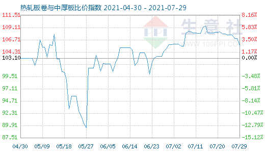 7月29日热轧板卷与中厚板比价指数图