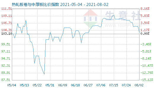 8月2日热轧板卷与中厚板比价指数图