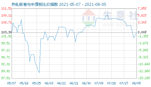 8月5日热轧板卷与中厚板比价指数图